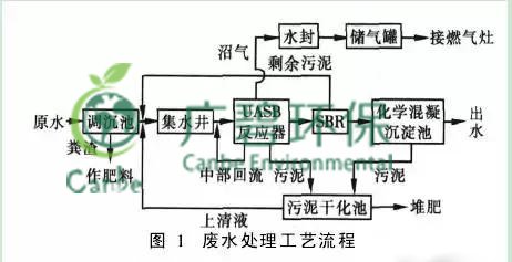養(yǎng)豬場污水處理方法 養(yǎng)豬場廢水處理設備的應用(圖2) 養(yǎng)豬場污水處理方法 養(yǎng)豬場廢水處理設備的應用(圖2)