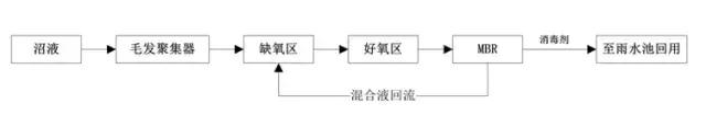 養(yǎng)豬場污水處理方法 養(yǎng)豬場廢水處理設備的應用(圖3) 養(yǎng)豬場污水處理方法 養(yǎng)豬場廢水處理設備的應用(圖3)