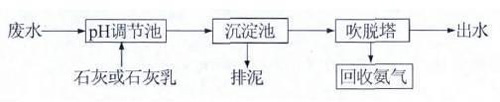 高濃度氨氮廢水如何處理？ 氨氮廢水處理方法詳解(圖2)
