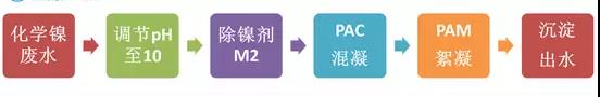 鍍鎳廢水如何處理？化學(xué)鍍鎳廢水處理方法詳解(圖2)