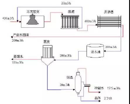 廢水零排放工藝是什么？廢水零排放技術(shù)與應(yīng)用(圖1)