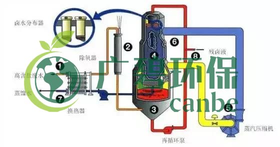 廢水零排放工藝是什么？廢水零排放技術(shù)與應(yīng)用(圖3)
