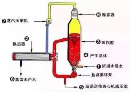 廢水零排放工藝是什么？廢水零排放技術(shù)與應(yīng)用(圖4)