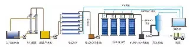 廢水零排放工藝是什么？廢水零排放技術(shù)與應(yīng)用(圖6)