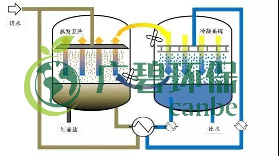 廢水零排放工藝是什么？廢水零排放技術(shù)與應(yīng)用(圖11)