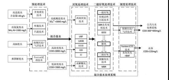 制藥行業(yè)廢水是什么？制藥行業(yè)廢水處理技術(shù)