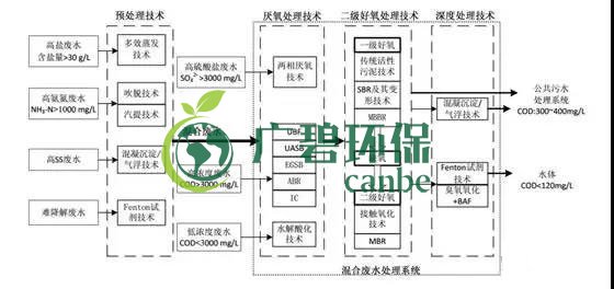 制藥行業(yè)廢水是什么？制藥行業(yè)廢水處理技術(shù)(圖1)