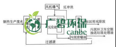 制藥行業(yè)廢水是什么？制藥行業(yè)廢水處理技術(shù)(圖3)