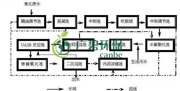 焦化廢水是什么？焦化廢水處理工藝流程(圖1)