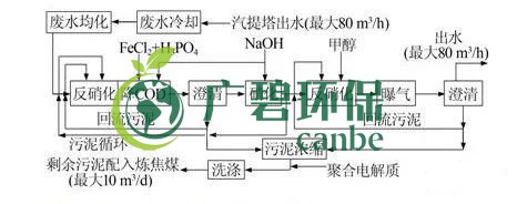 焦化廢水是什么？焦化廢水處理工藝流程(圖2)