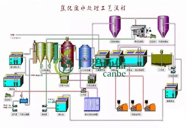 焦化廢水是什么？焦化廢水處理工藝流程(圖3)