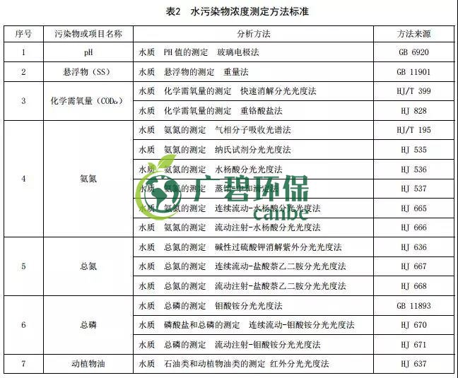 貴州省《農村生活污水處理設施水污染物排放標準》發(fā)布 9月1日起施行(圖2)
