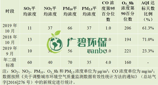 10月佛山五區(qū)32鎮(zhèn)空氣質(zhì)量排名！順德“氣質(zhì)”最好！(圖1)