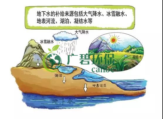 土壤環(huán)保：地下水污染的來源、途徑與特點(圖2)