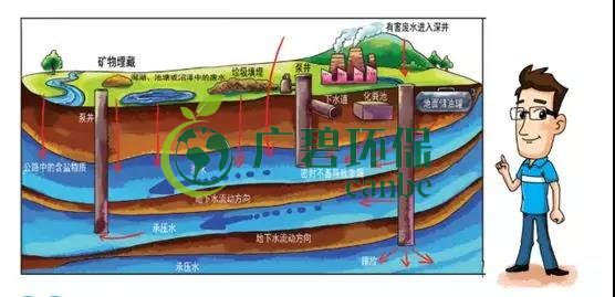 土壤環(huán)保：地下水污染的來源、途徑與特點(圖4)