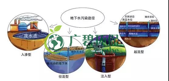 土壤環(huán)保：地下水污染的來源、途徑與特點(圖7)