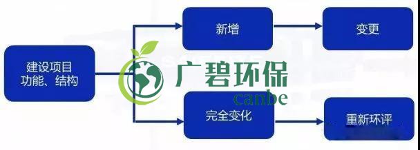 環(huán)評(píng)審批過(guò)期怎么辦？如何區(qū)分環(huán)評(píng)重大變更、重新報(bào)批、重新審核(圖1)