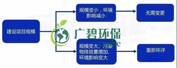 環(huán)評(píng)審批過(guò)期怎么辦？如何區(qū)分環(huán)評(píng)重大變更、重新報(bào)批、重新審核(圖2)