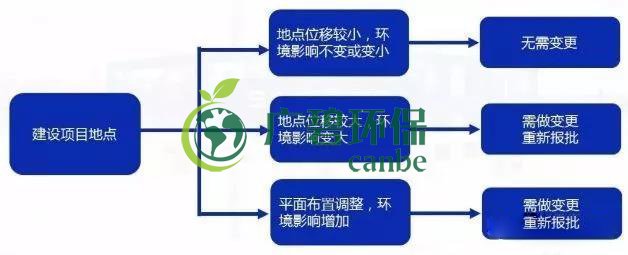 環(huán)評(píng)審批過(guò)期怎么辦？如何區(qū)分環(huán)評(píng)重大變更、重新報(bào)批、重新審核(圖3)