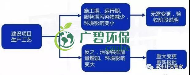 環(huán)評(píng)審批過(guò)期怎么辦？如何區(qū)分環(huán)評(píng)重大變更、重新報(bào)批、重新審核(圖4)