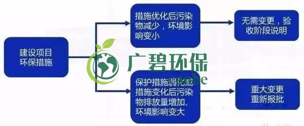 環(huán)評(píng)審批過(guò)期怎么辦？如何區(qū)分環(huán)評(píng)重大變更、重新報(bào)批、重新審核(圖5)