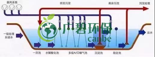 冬季氨氮處理如何才能達標？(圖2)