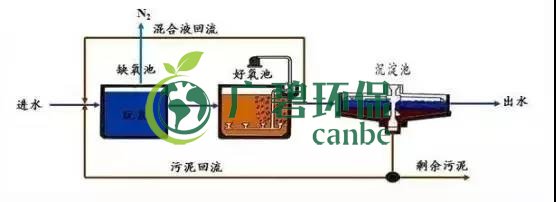 冬季氨氮處理如何才能達標？(圖3)